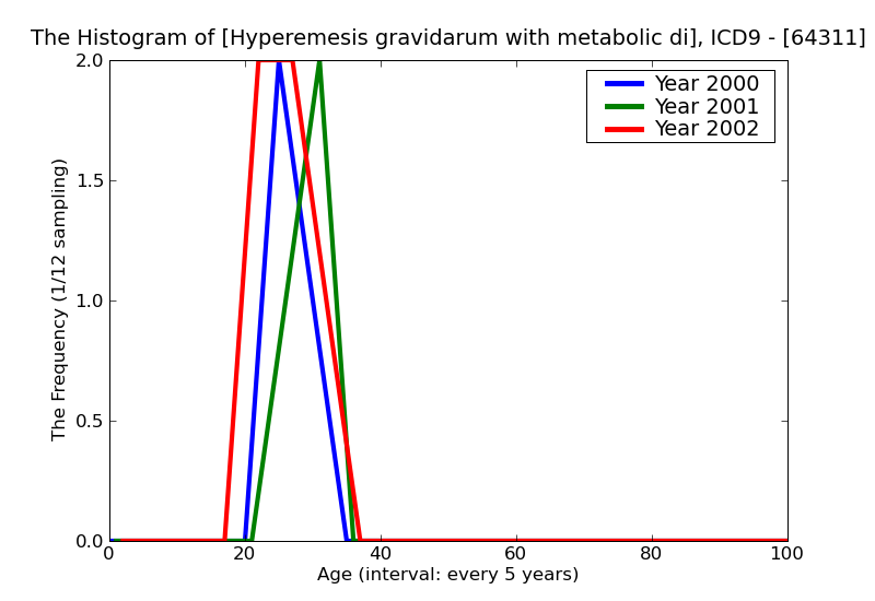 ICD9 Histogram Hyperemesis gravidarum with metabolic disturbance deliveredwith or without mention of antepartum con