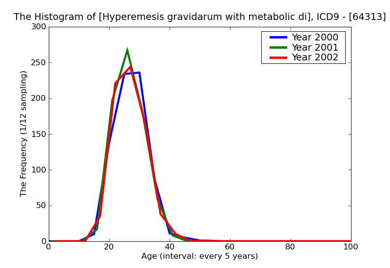 ICD9 Histogram Hyperemesis gravidarum with metabolic disturbance antepartum condition or complication