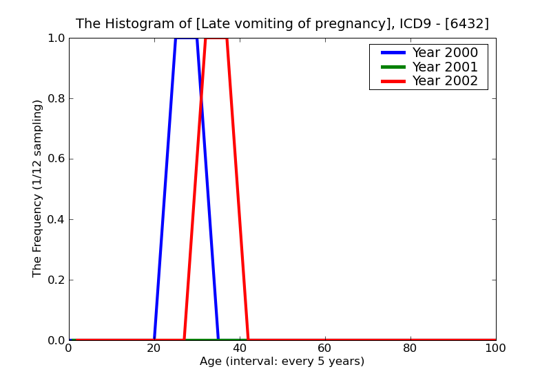 ICD9 Histogram Late vomiting of pregnancy