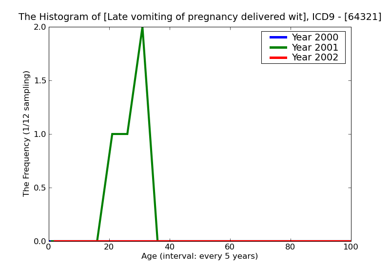 ICD9 Histogram Late vomiting of pregnancy delivered with or without mention of antepartum condition