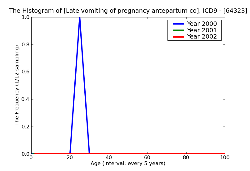 ICD9 Histogram Late vomiting of pregnancy antepartum condition or complication