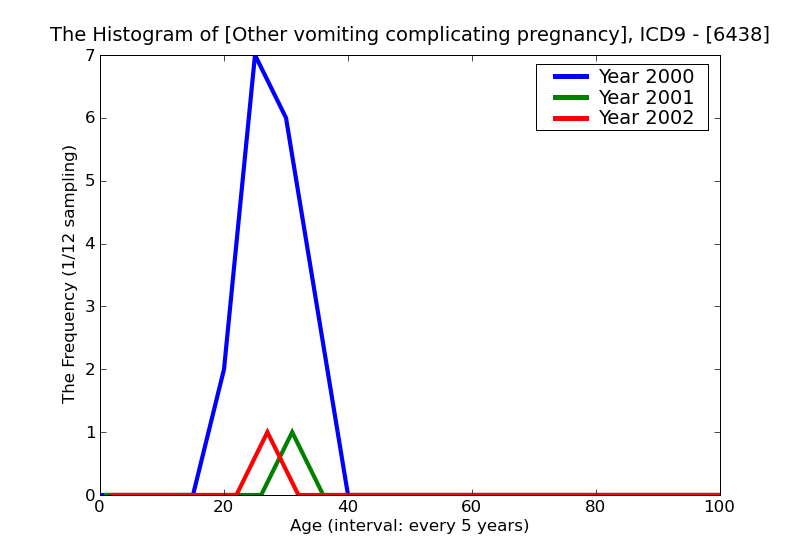 ICD9 Histogram Other vomiting complicating pregnancy