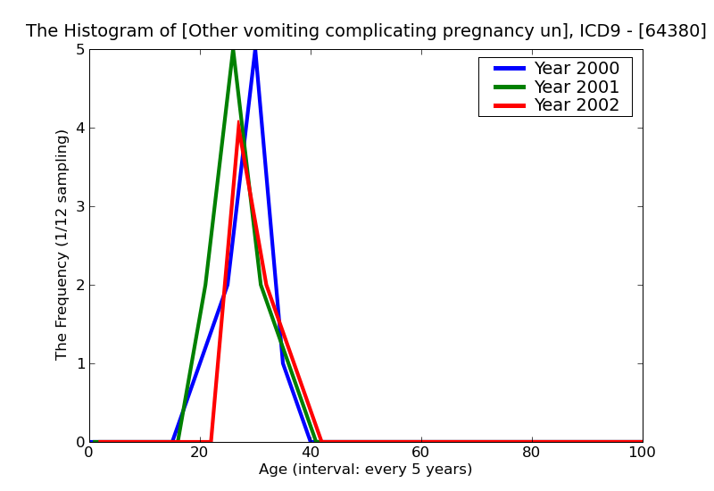ICD9 Histogram Other vomiting complicating pregnancy unspecified as to episode of care or not applicable