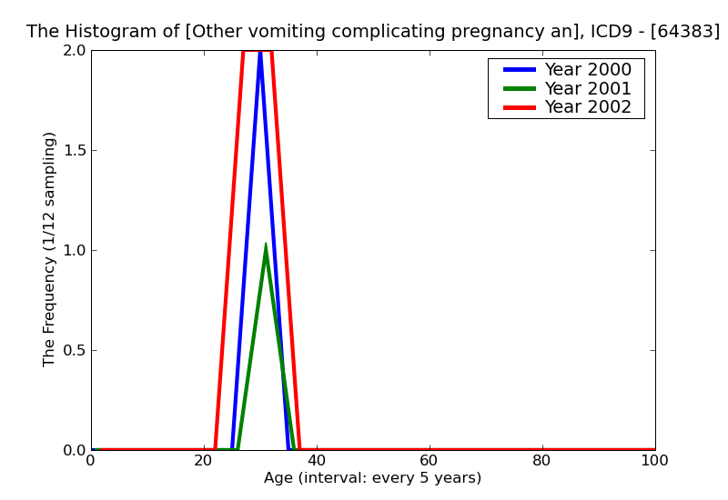 ICD9 Histogram Other vomiting complicating pregnancy antepartum condition or complication