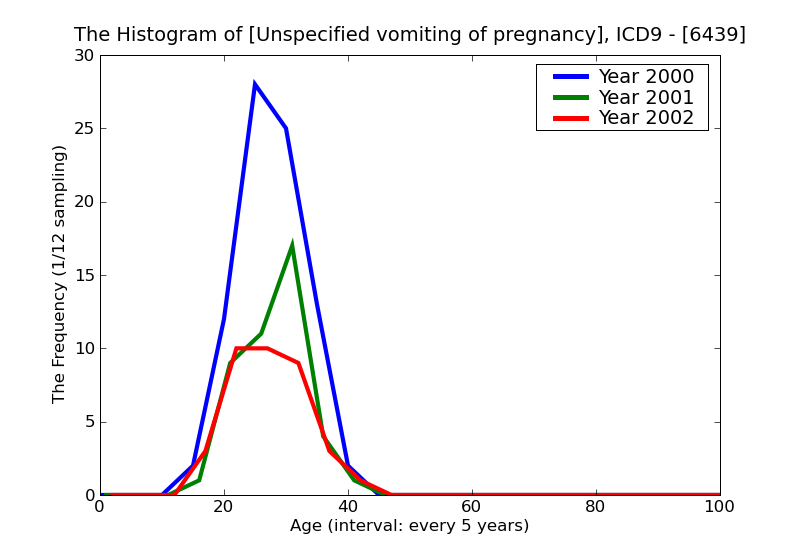 ICD9 Histogram Unspecified vomiting of pregnancy