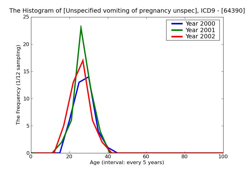 ICD9 Histogram Unspecified vomiting of pregnancy unspecified as to episode of care or not applicable