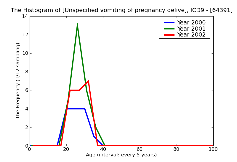 ICD9 Histogram Unspecified vomiting of pregnancy delivered with or without mention of antepartum condition