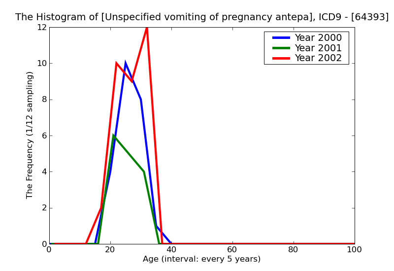 ICD9 Histogram Unspecified vomiting of pregnancy antepartum condition or complication