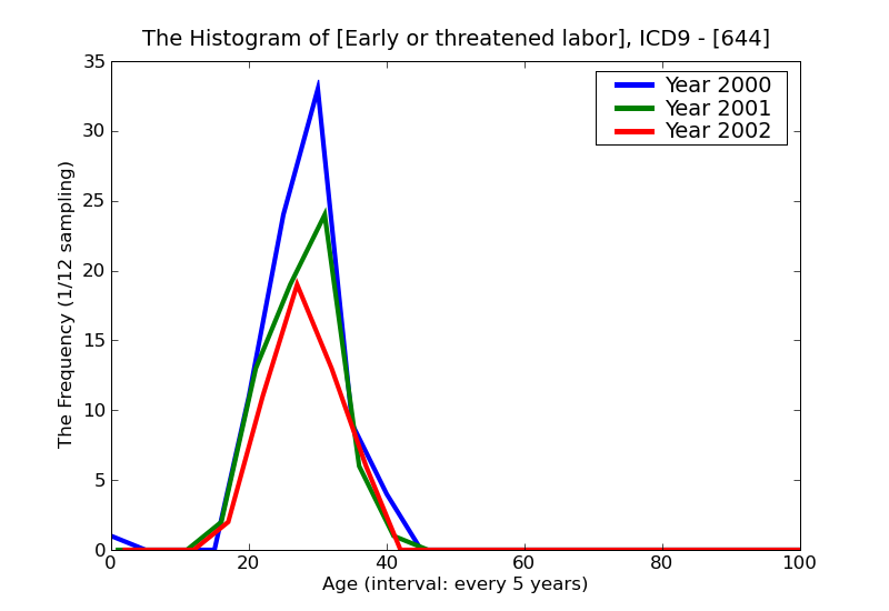 ICD9 Histogram Early or threatened labor