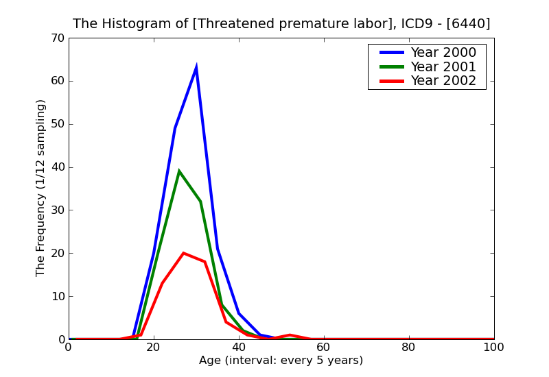 ICD9 Histogram Threatened premature labor