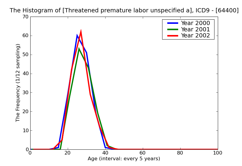 ICD9 Histogram Threatened premature labor unspecified as to episode of care or not applicable