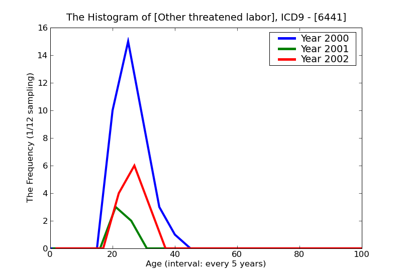 ICD9 Histogram Other threatened labor
