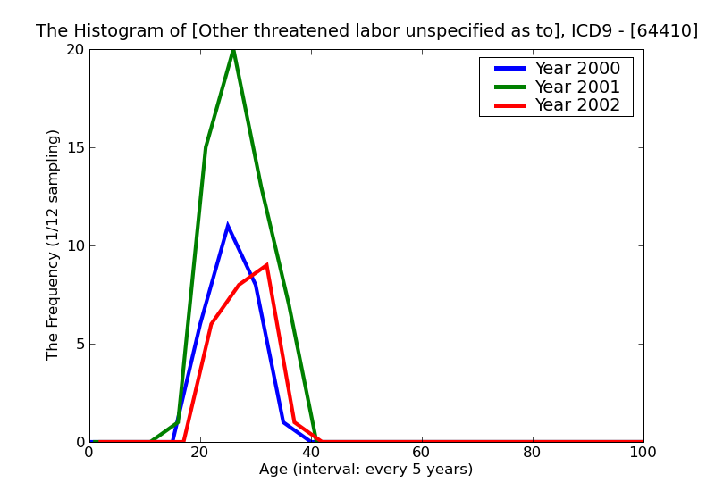 ICD9 Histogram Other threatened labor unspecified as to episode of care or not applicable