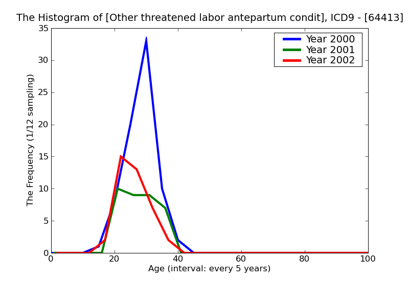 ICD9 Histogram Other threatened labor antepartum condition or complication