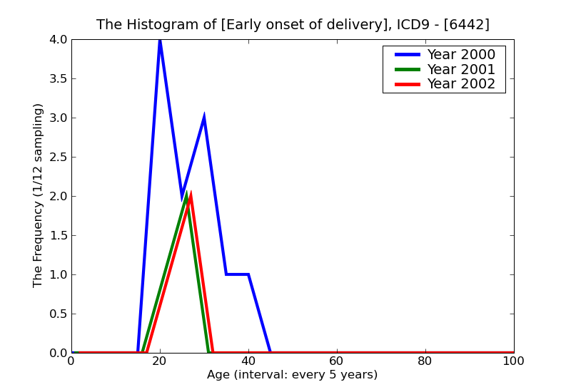 ICD9 Histogram Early onset of delivery