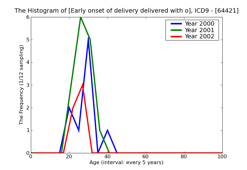 ICD9 Histogram Early onset of delivery delivered with or without mention of antepartum condition