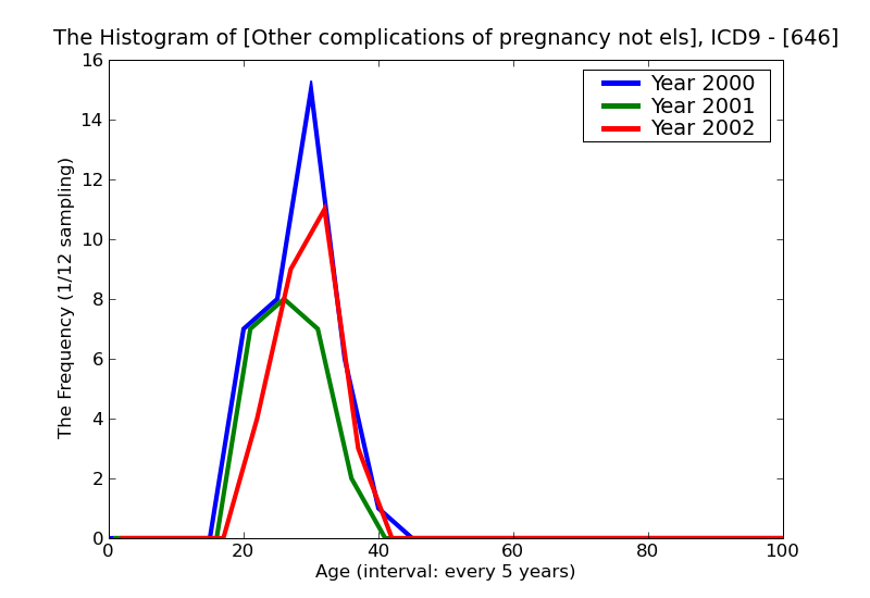 ICD9 Histogram Other complications of pregnancy not elsewhere classified