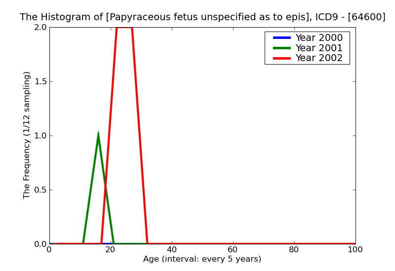 ICD9 Histogram Papyraceous fetus unspecified as to episode of care or not applicable