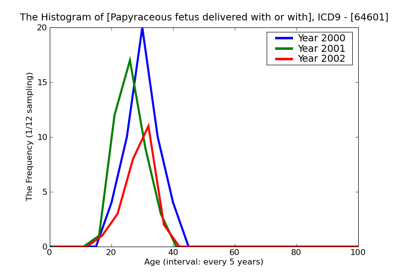 ICD9 Histogram Papyraceous fetus delivered with or without mention of antepartum condition
