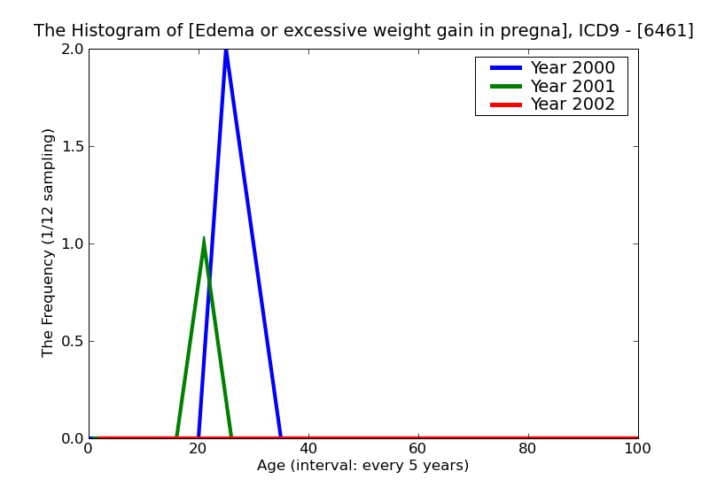 ICD9 Histogram Edema or excessive weight gain in pregnancy without mention of hypertension