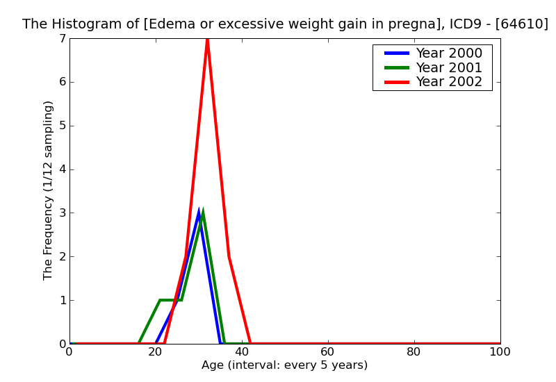 ICD9 Histogram Edema or excessive weight gain in pregnancy without mention of hypertension unspecified as to episod