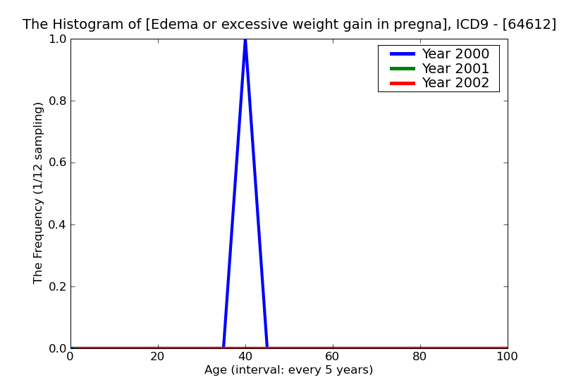 ICD9 Histogram Edema or excessive weight gain in pregnancy without mention of hypertension delivered with mention o