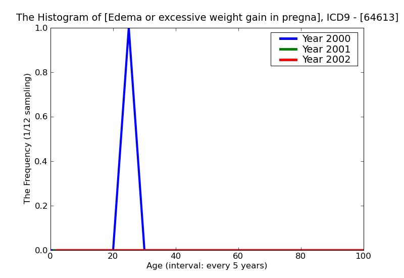ICD9 Histogram Edema or excessive weight gain in pregnancy without mention of hypertension antepartum condition or