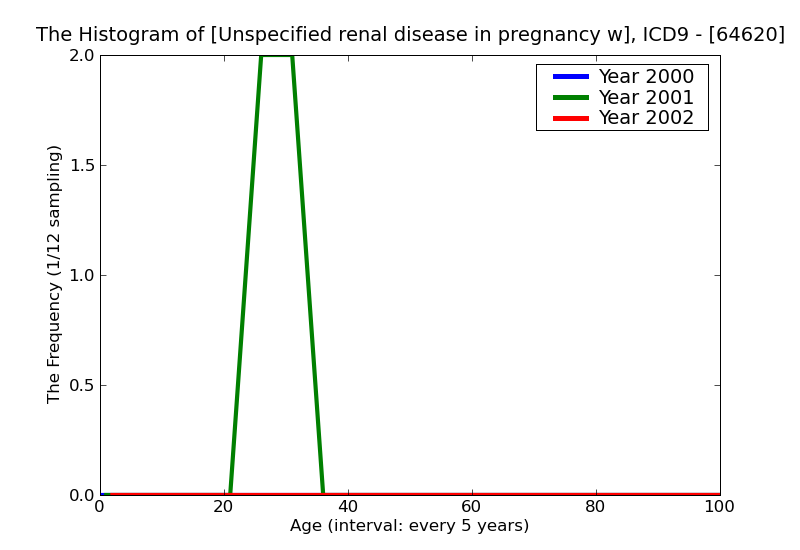 ICD9 Histogram Unspecified renal disease in pregnancy without mention of hypertension unspecified as to episode of