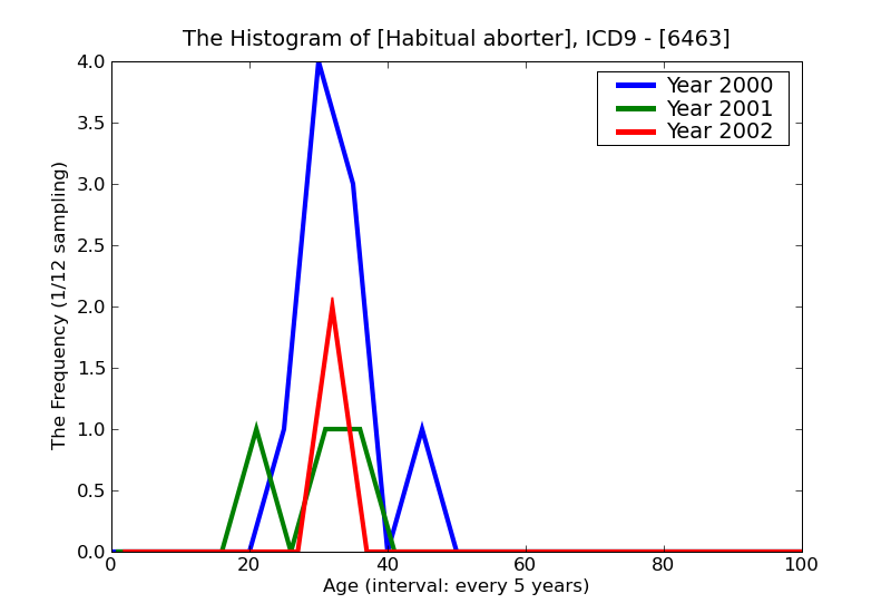 ICD9 Histogram Habitual aborter