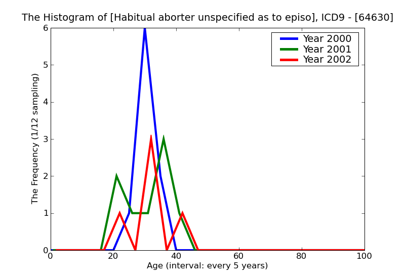 ICD9 Histogram Habitual aborter unspecified as to episode of care or not applicable