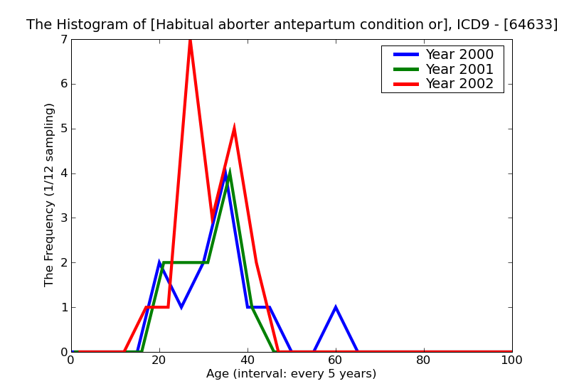 ICD9 Histogram Habitual aborter antepartum condition or complication