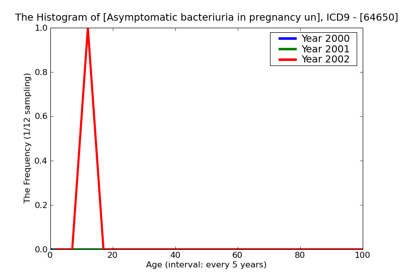 ICD9 Histogram Asymptomatic bacteriuria in pregnancy unspecified as to episode of care or not applicable