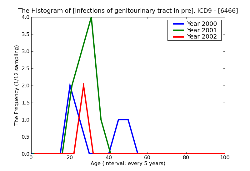 ICD9 Histogram Infections of genitourinary tract in pregnancy