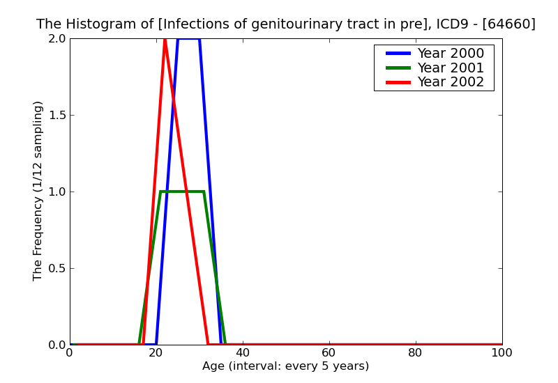 ICD9 Histogram Infections of genitourinary tract in pregnancy unspecified as to episode of care or not applicable