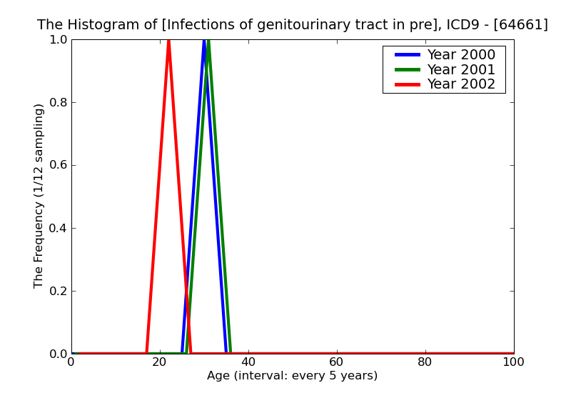 ICD9 Histogram Infections of genitourinary tract in pregnancy delivered with or without mention of antepartum condi