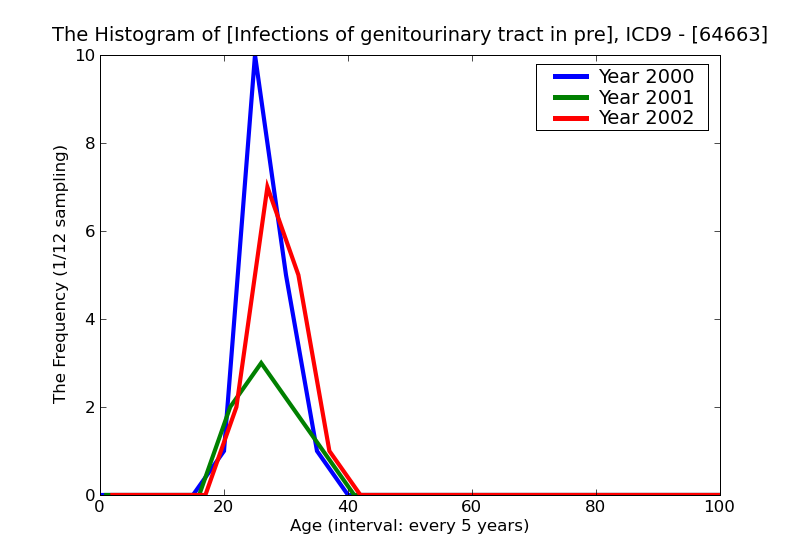ICD9 Histogram Infections of genitourinary tract in pregnancy antepartum condition or complication