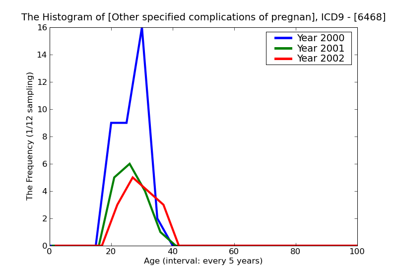 ICD9 Histogram Other specified complications of pregnancy