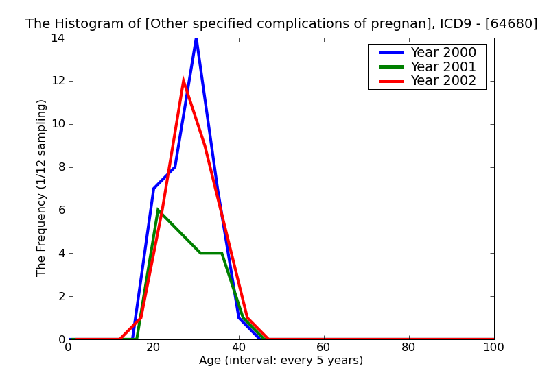 ICD9 Histogram Other specified complications of pregnancy unspecified as to episode of care or not applicable