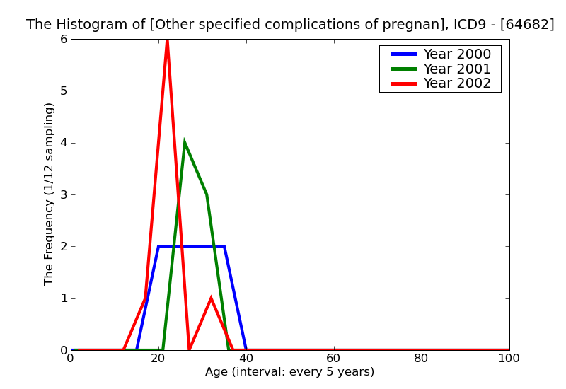 ICD9 Histogram Other specified complications of pregnancy delivered with mention of postpartum complication