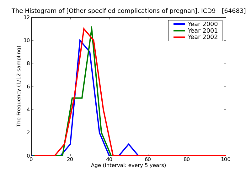 ICD9 Histogram Other specified complications of pregnancy antepartum condition or complication