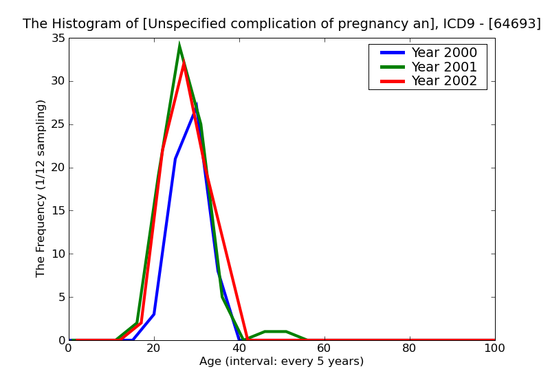 ICD9 Histogram Unspecified complication of pregnancy antepartum condition or complication