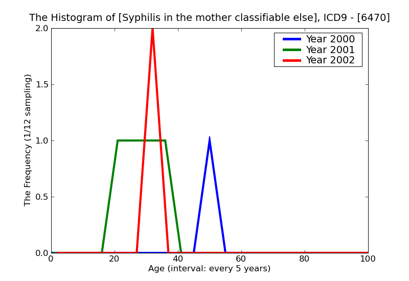 ICD9 Histogram Syphilis in the mother classifiable elsewhere but complicating pregnancy childbirth or the puerperiu