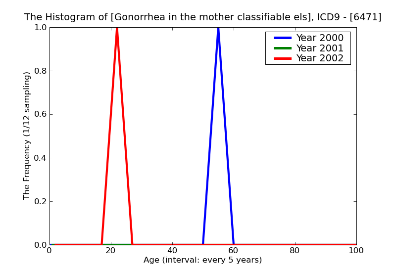 ICD9 Histogram Gonorrhea in the mother classifiable elsewhere but complicating pregnancy childbirth or the puerperi