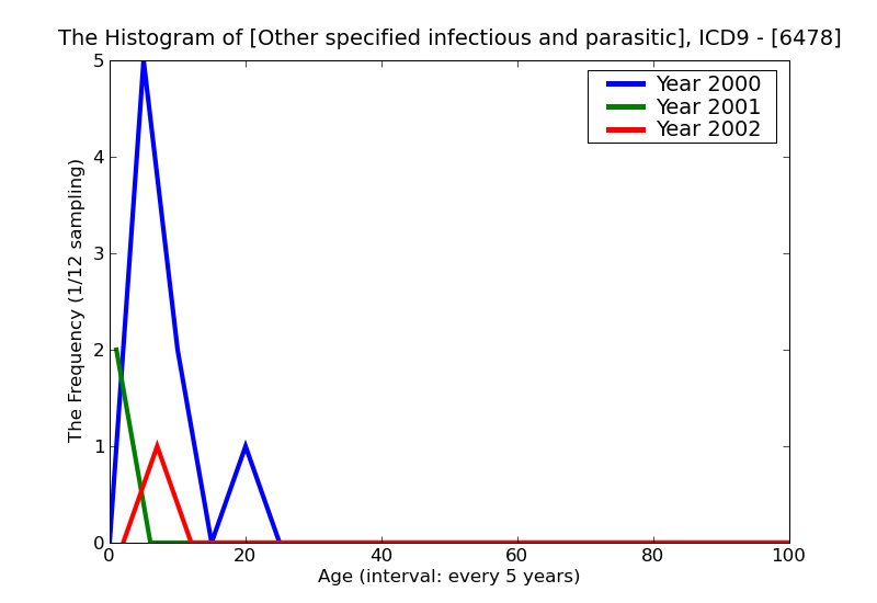 ICD9 Histogram Other specified infectious and parasitic diseases in the mother classifiable elsewhere but complicat