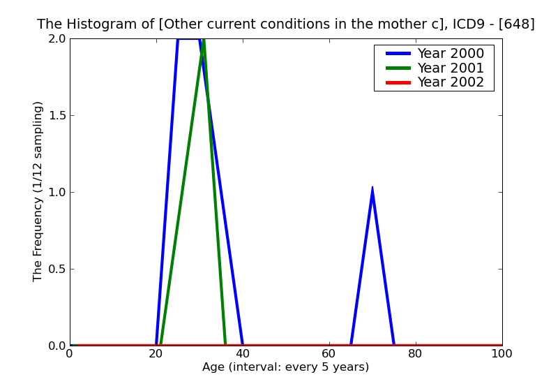 ICD9 Histogram Other current conditions in the mother classifiable elsewhere but complicating pregnancy childbirth