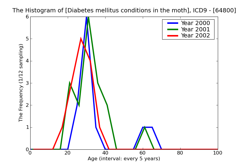 ICD9 Histogram Diabetes mellitus conditions in the mother classifiable elsewhere but complicating pregnancy childbi
