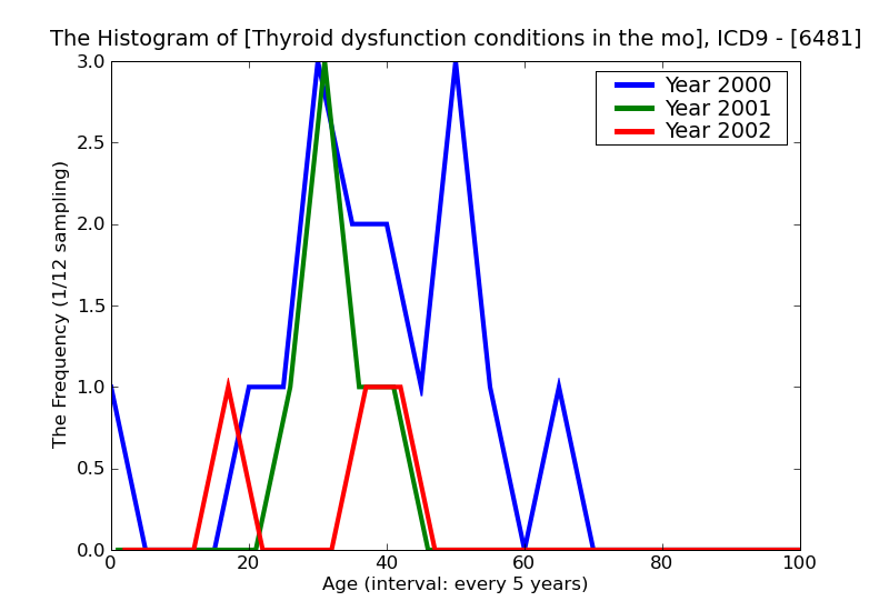 ICD9 Histogram Thyroid dysfunction conditions in the mother classifiable elsewhere but complicating pregnancy child