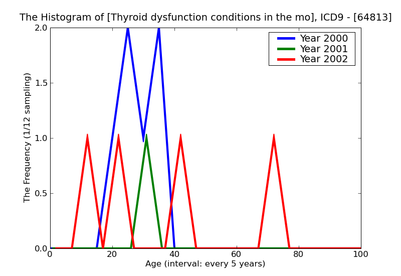 ICD9 Histogram Thyroid dysfunction conditions in the mother classifiable elsewhere but complicating pregnancy child