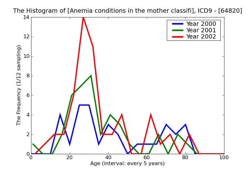ICD9 Histogram Anemia conditions in the mother classifiable elsewhere but complicating pregnancy childbirth or the