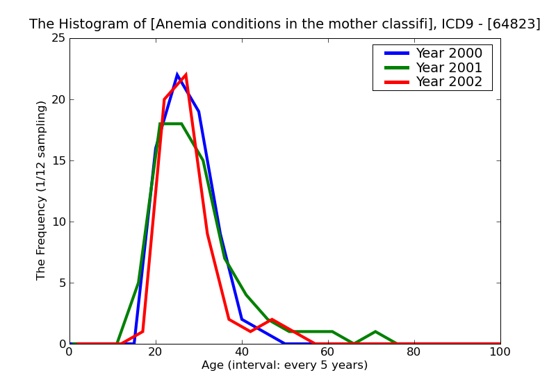 ICD9 Histogram Anemia conditions in the mother classifiable elsewhere but complicating pregnancy childbirth or the